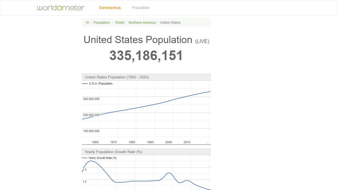 United States Population (2022) - Worldometer