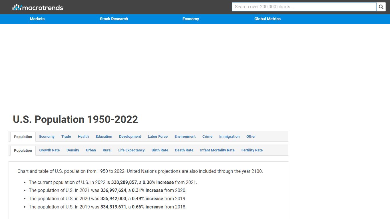 U.S. Population 1950-2022 | MacroTrends